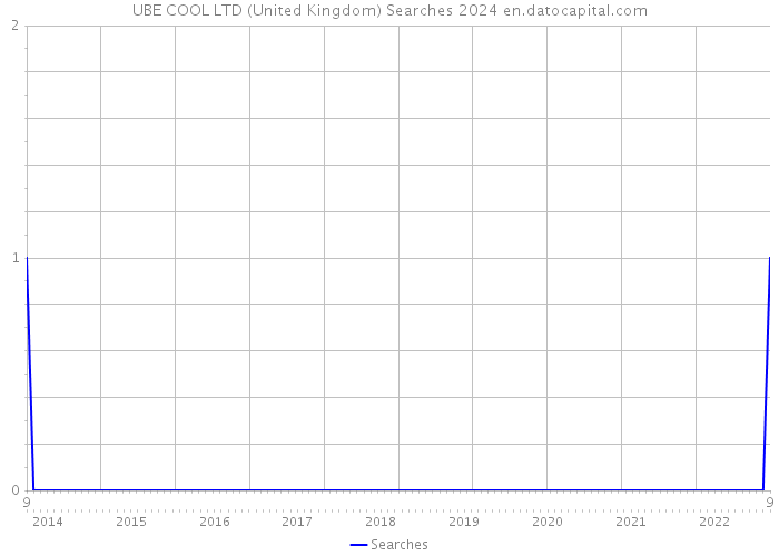 UBE COOL LTD (United Kingdom) Searches 2024 