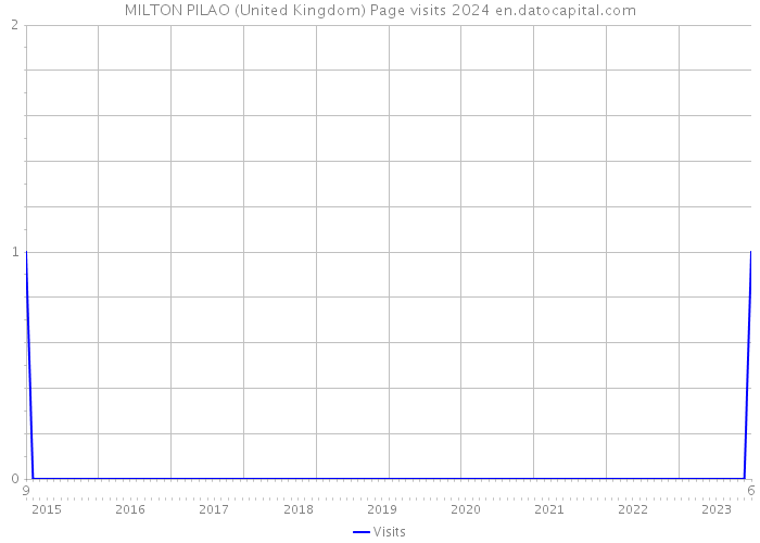 MILTON PILAO (United Kingdom) Page visits 2024 