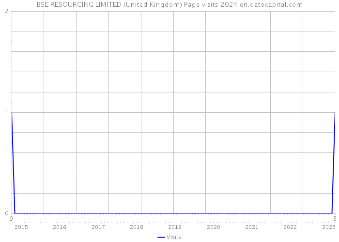 BSE RESOURCING LIMITED (United Kingdom) Page visits 2024 