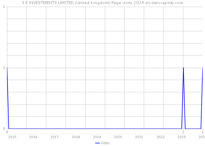 S E INVESTMENTS LIMITED (United Kingdom) Page visits 2024 