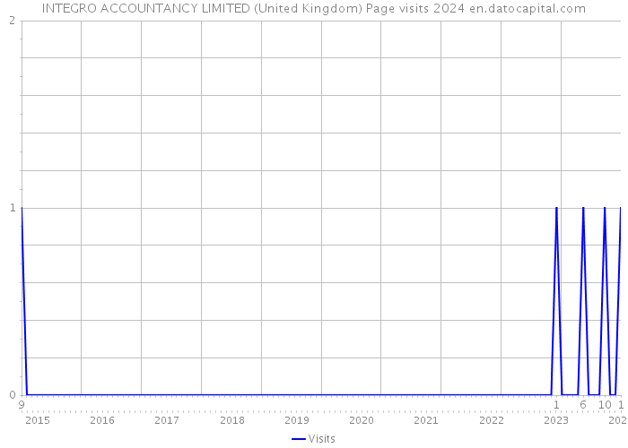 INTEGRO ACCOUNTANCY LIMITED (United Kingdom) Page visits 2024 