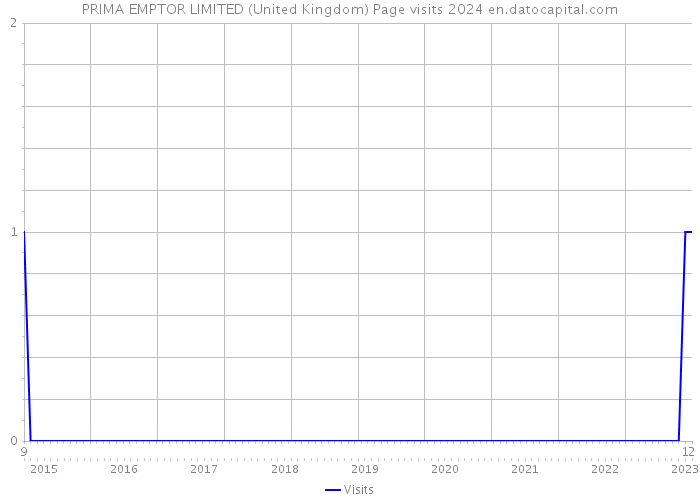 PRIMA EMPTOR LIMITED (United Kingdom) Page visits 2024 