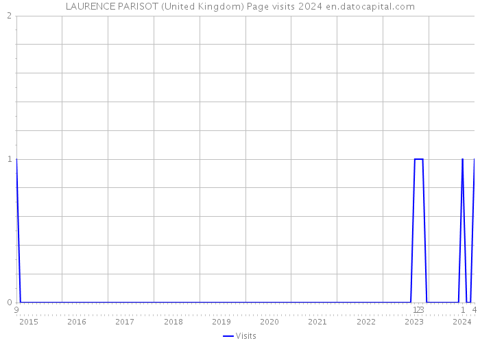 LAURENCE PARISOT (United Kingdom) Page visits 2024 