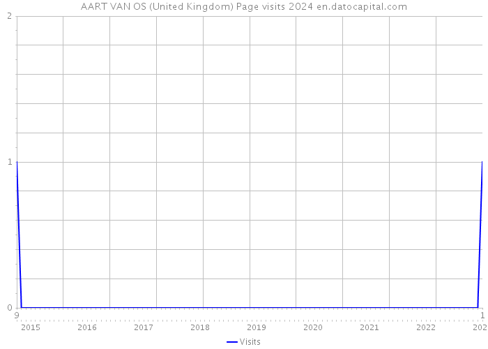 AART VAN OS (United Kingdom) Page visits 2024 