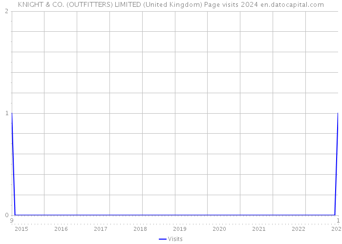 KNIGHT & CO. (OUTFITTERS) LIMITED (United Kingdom) Page visits 2024 