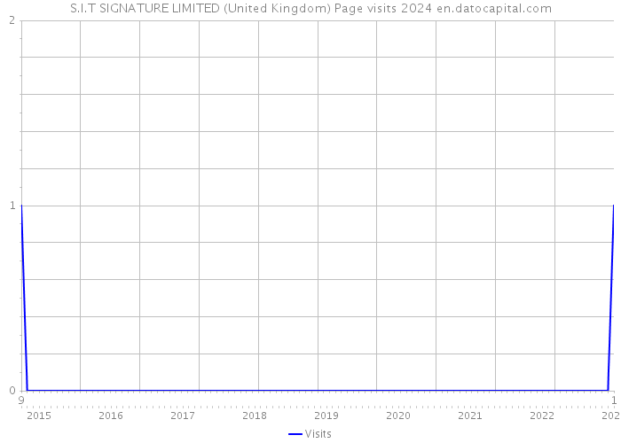 S.I.T SIGNATURE LIMITED (United Kingdom) Page visits 2024 