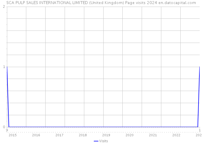 SCA PULP SALES INTERNATIONAL LIMITED (United Kingdom) Page visits 2024 