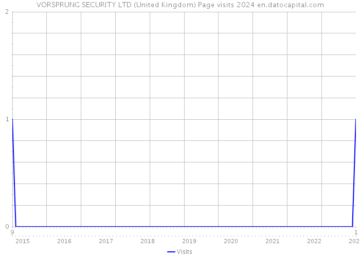 VORSPRUNG SECURITY LTD (United Kingdom) Page visits 2024 