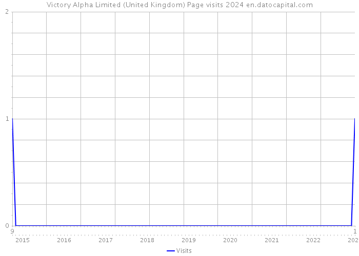 Victory Alpha Limited (United Kingdom) Page visits 2024 