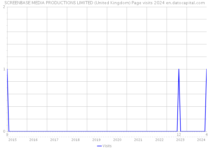 SCREENBASE MEDIA PRODUCTIONS LIMITED (United Kingdom) Page visits 2024 