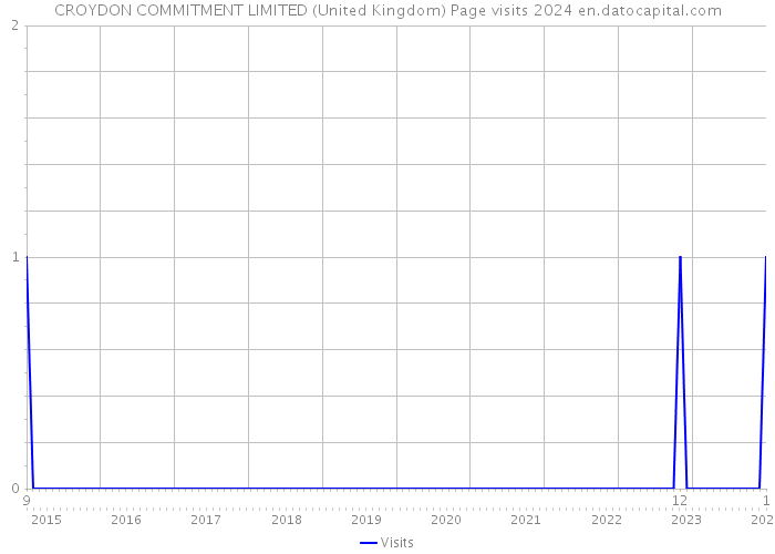 CROYDON COMMITMENT LIMITED (United Kingdom) Page visits 2024 