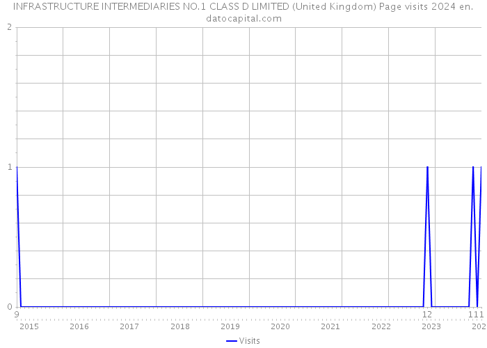 INFRASTRUCTURE INTERMEDIARIES NO.1 CLASS D LIMITED (United Kingdom) Page visits 2024 