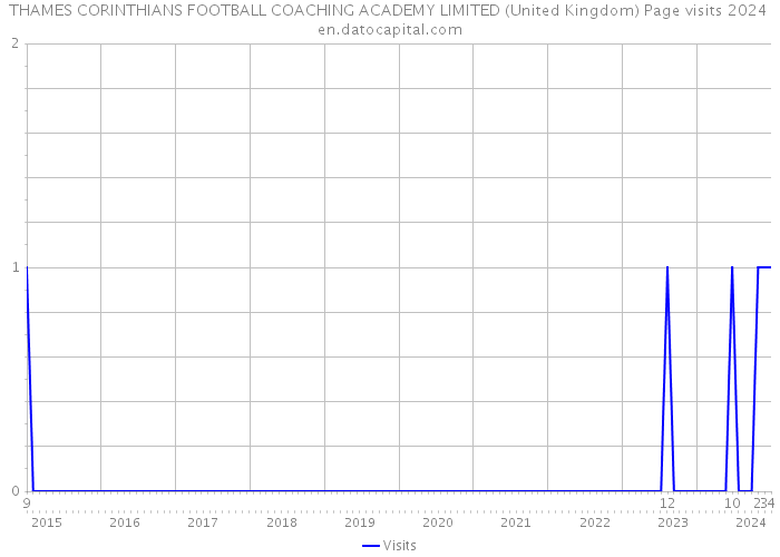 THAMES CORINTHIANS FOOTBALL COACHING ACADEMY LIMITED (United Kingdom) Page visits 2024 