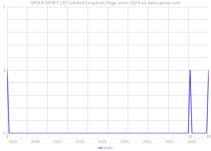 SPOKE SPORT LTD (United Kingdom) Page visits 2024 