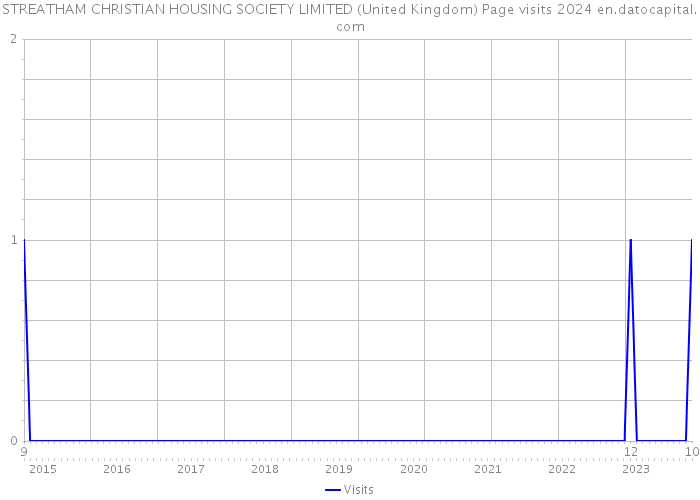 STREATHAM CHRISTIAN HOUSING SOCIETY LIMITED (United Kingdom) Page visits 2024 