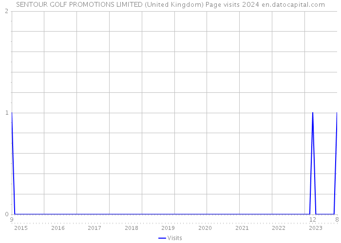 SENTOUR GOLF PROMOTIONS LIMITED (United Kingdom) Page visits 2024 