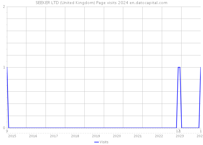 SEEKER LTD (United Kingdom) Page visits 2024 