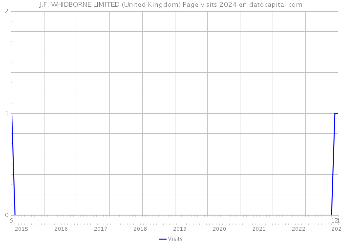 J.F. WHIDBORNE LIMITED (United Kingdom) Page visits 2024 