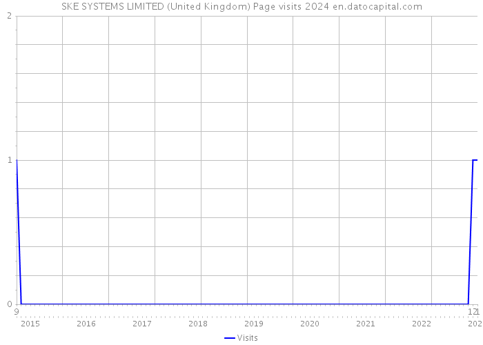 SKE SYSTEMS LIMITED (United Kingdom) Page visits 2024 