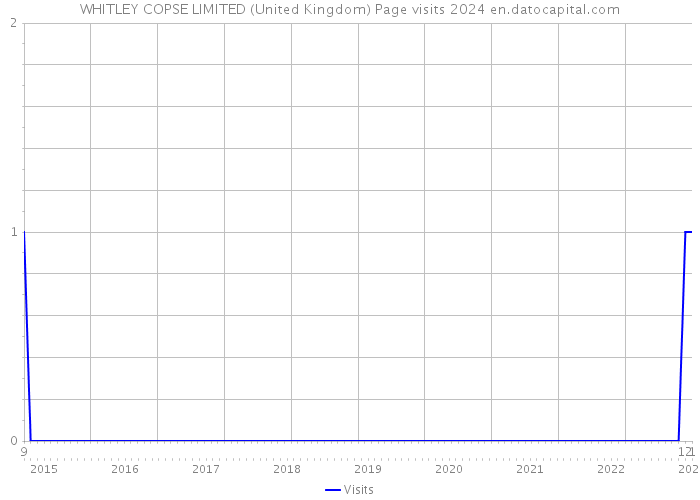 WHITLEY COPSE LIMITED (United Kingdom) Page visits 2024 
