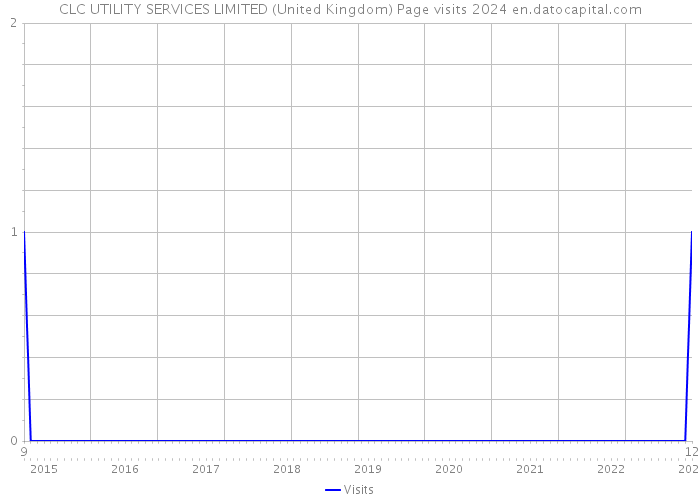 CLC UTILITY SERVICES LIMITED (United Kingdom) Page visits 2024 