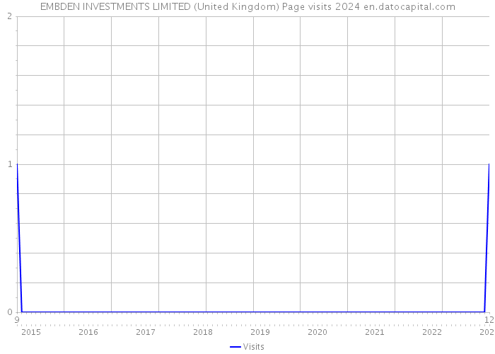 EMBDEN INVESTMENTS LIMITED (United Kingdom) Page visits 2024 