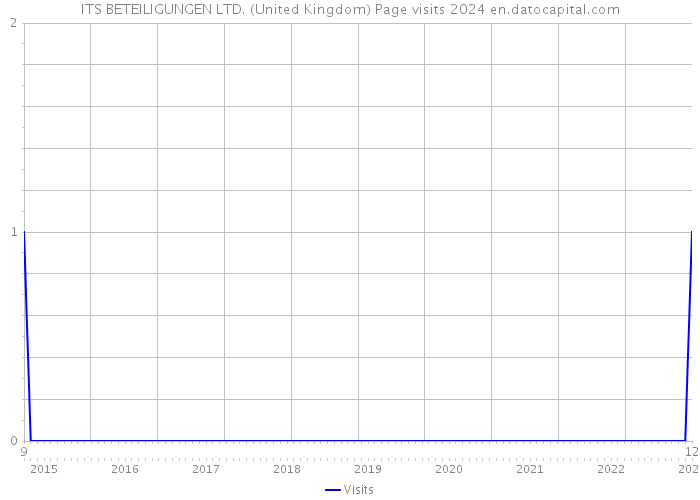 ITS BETEILIGUNGEN LTD. (United Kingdom) Page visits 2024 