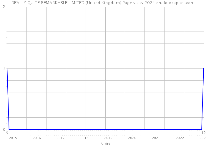 REALLY QUITE REMARKABLE LIMITED (United Kingdom) Page visits 2024 
