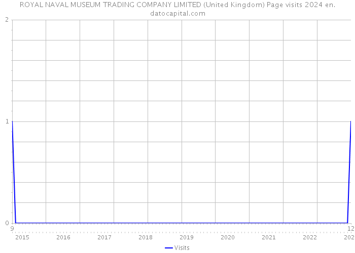 ROYAL NAVAL MUSEUM TRADING COMPANY LIMITED (United Kingdom) Page visits 2024 