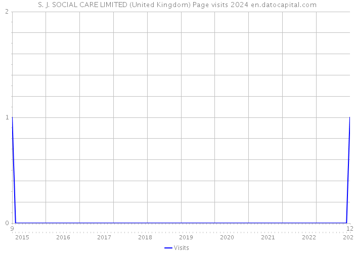 S. J. SOCIAL CARE LIMITED (United Kingdom) Page visits 2024 