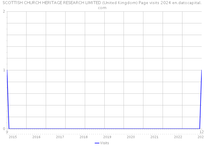 SCOTTISH CHURCH HERITAGE RESEARCH LIMITED (United Kingdom) Page visits 2024 