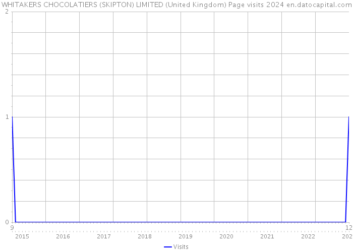 WHITAKERS CHOCOLATIERS (SKIPTON) LIMITED (United Kingdom) Page visits 2024 
