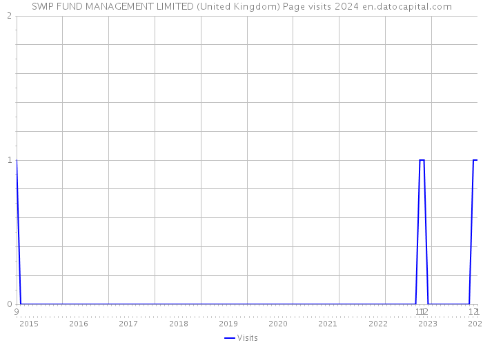 SWIP FUND MANAGEMENT LIMITED (United Kingdom) Page visits 2024 