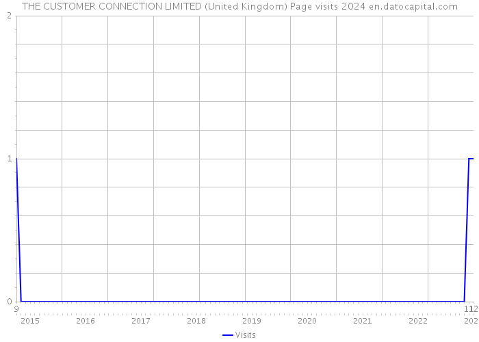 THE CUSTOMER CONNECTION LIMITED (United Kingdom) Page visits 2024 