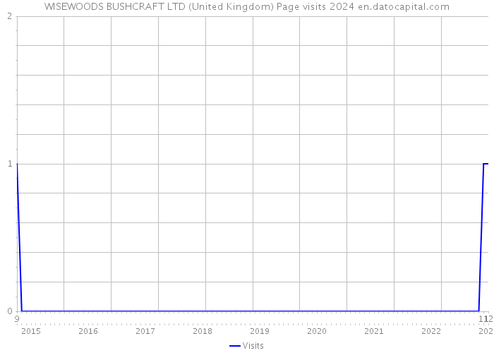 WISEWOODS BUSHCRAFT LTD (United Kingdom) Page visits 2024 