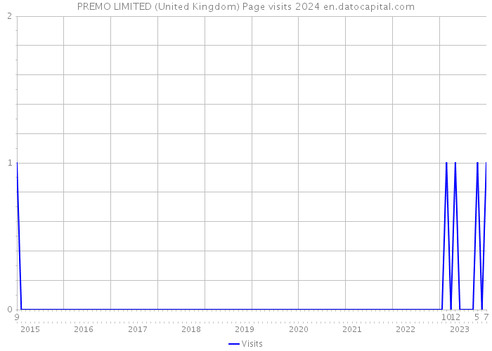 PREMO LIMITED (United Kingdom) Page visits 2024 