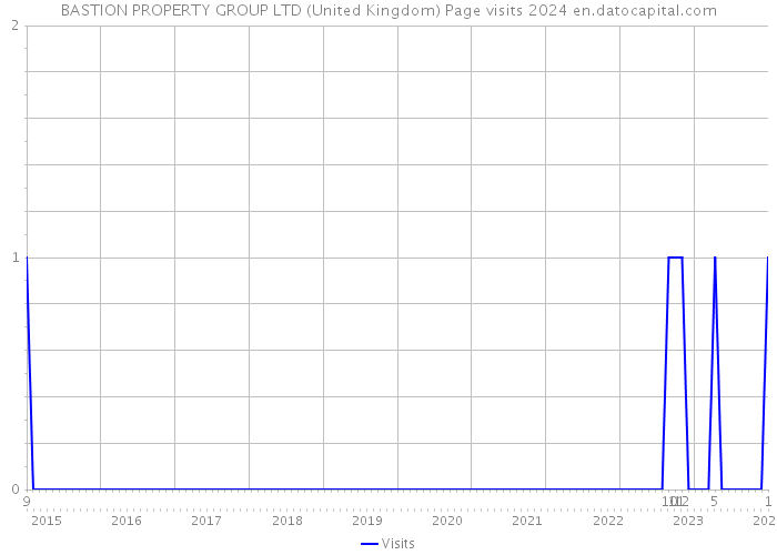 BASTION PROPERTY GROUP LTD (United Kingdom) Page visits 2024 