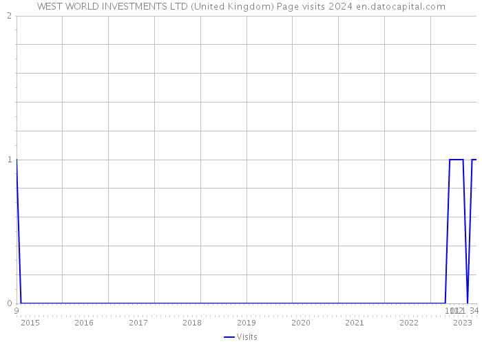 WEST WORLD INVESTMENTS LTD (United Kingdom) Page visits 2024 