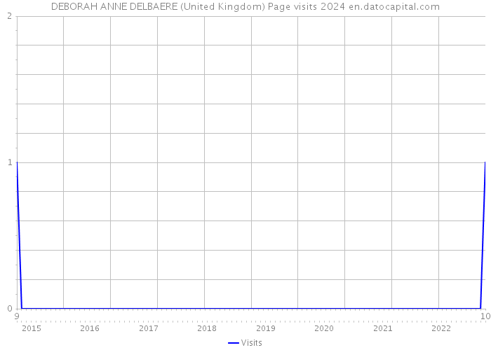 DEBORAH ANNE DELBAERE (United Kingdom) Page visits 2024 