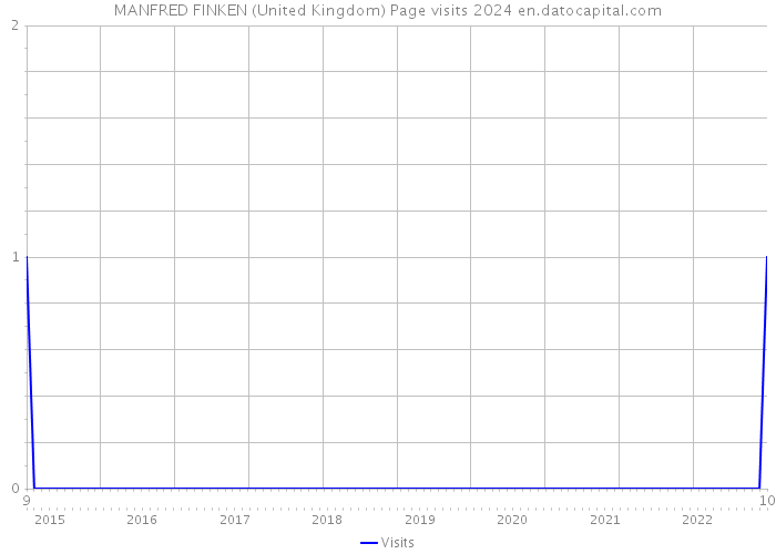 MANFRED FINKEN (United Kingdom) Page visits 2024 