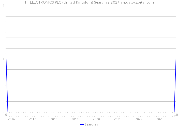 TT ELECTRONICS PLC (United Kingdom) Searches 2024 