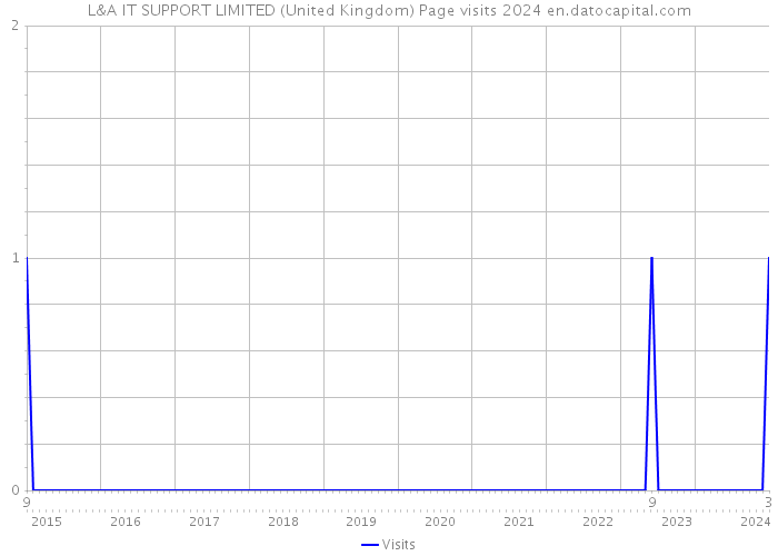 L&A IT SUPPORT LIMITED (United Kingdom) Page visits 2024 