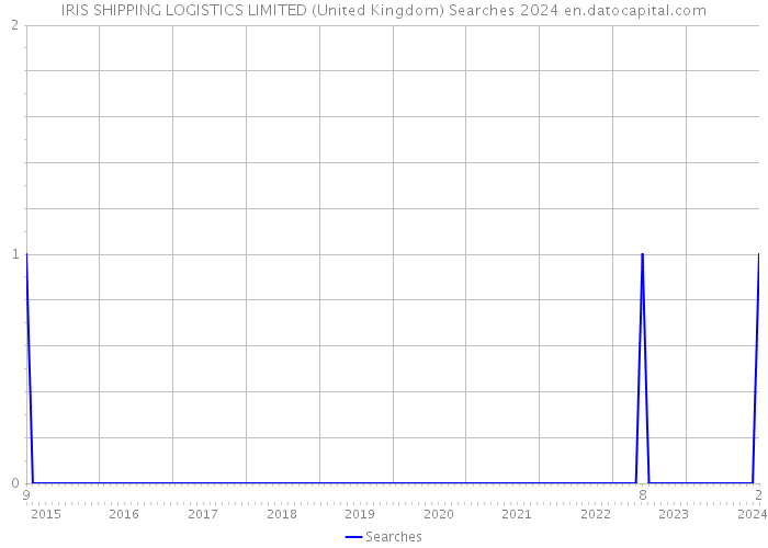 IRIS SHIPPING LOGISTICS LIMITED (United Kingdom) Searches 2024 