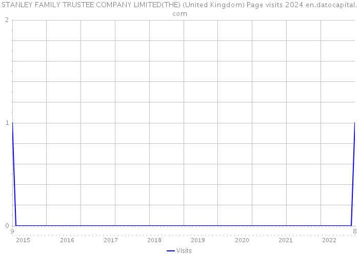 STANLEY FAMILY TRUSTEE COMPANY LIMITED(THE) (United Kingdom) Page visits 2024 