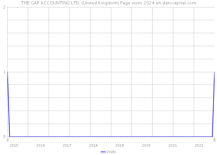 THE GAP ACCOUNTING LTD. (United Kingdom) Page visits 2024 