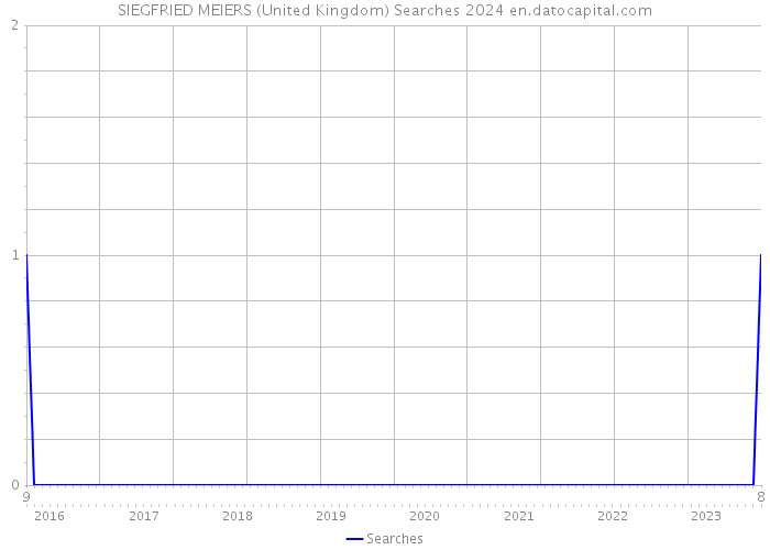 SIEGFRIED MEIERS (United Kingdom) Searches 2024 