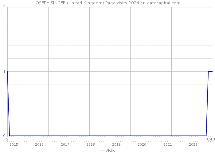 JOSEPH SINGER (United Kingdom) Page visits 2024 