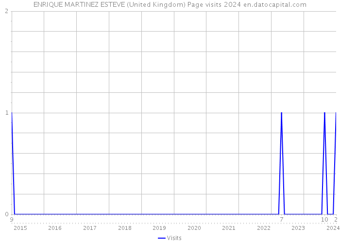 ENRIQUE MARTINEZ ESTEVE (United Kingdom) Page visits 2024 