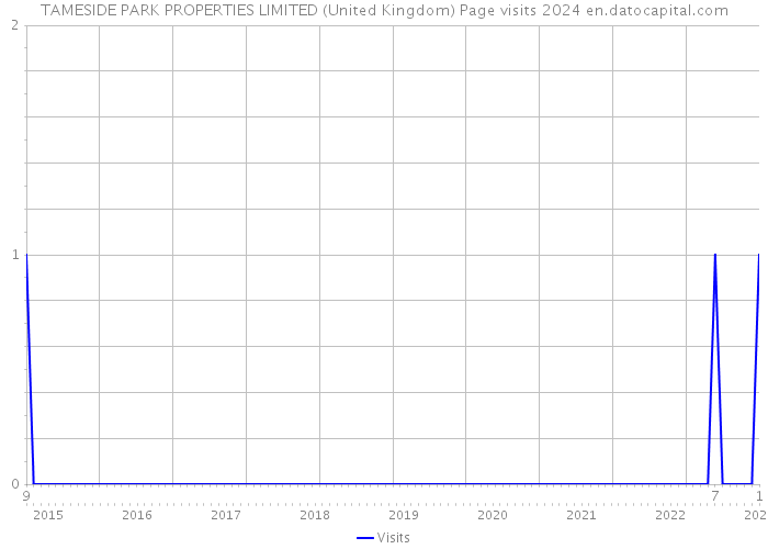 TAMESIDE PARK PROPERTIES LIMITED (United Kingdom) Page visits 2024 