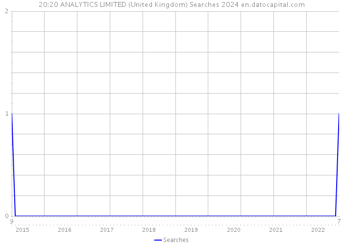 20:20 ANALYTICS LIMITED (United Kingdom) Searches 2024 